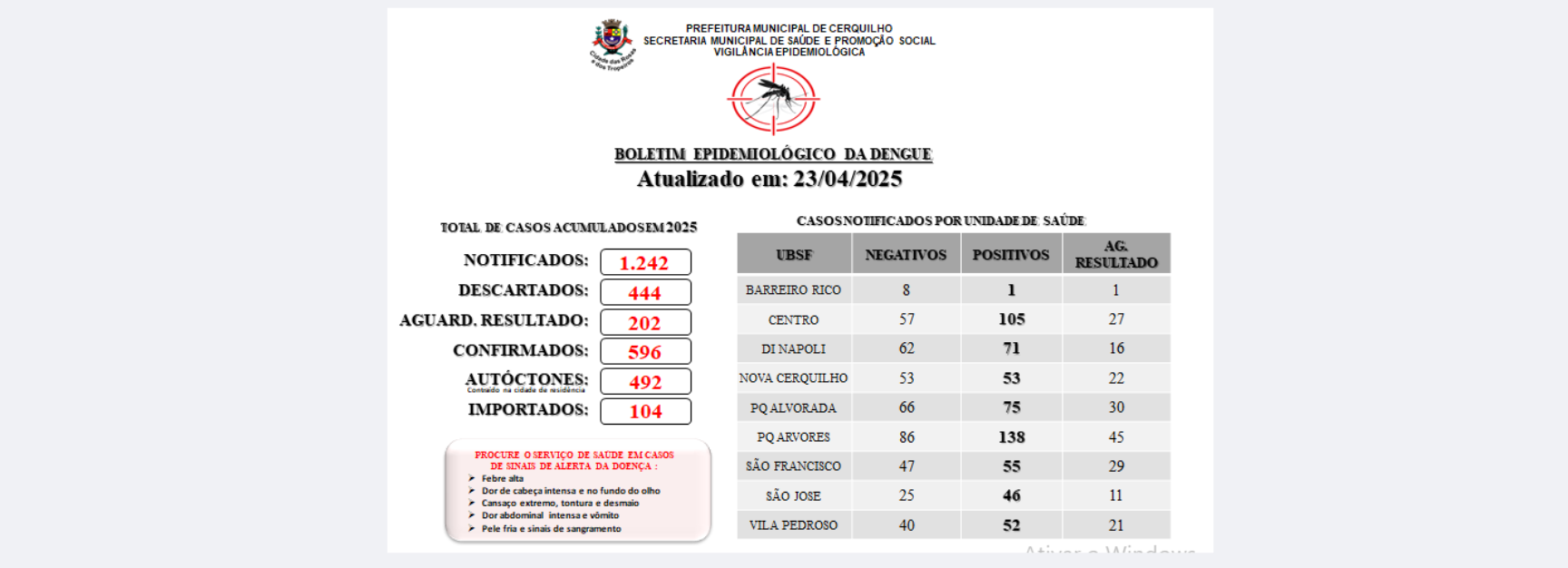 A Prefeitura de Cerquilho, através da Secretaria de Saúde - Vigilância Epidemiológica e o Controle de Vetores, informa a população sobre o Boletim de Casos de Dengue atualizado em 23/04/2025. Confira!