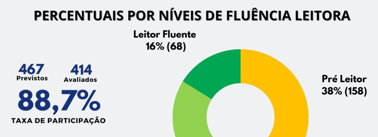 Educação divulga Avaliação de Leitura dos alunos do Ensino Fundamental de Cerquilho