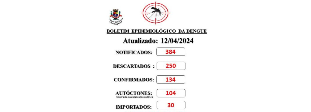 Prefeitura de Cerquilho informa a população sobre o Boletim de Casos de Dengue - 12 de abril 