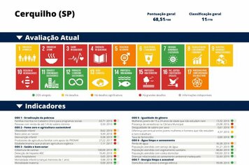 Cerquilho é o 11ª melhor município no Índice de Desenvolvimento Sustentável das Cidades (ONU)