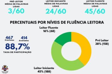 Educação divulga Avaliação de Leitura dos alunos do Ensino Fundamental de Cerquilho