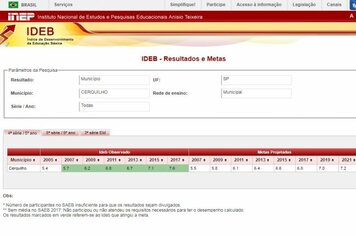 Cerquilho supera a meta, aumenta nota do Ideb e é destaque no Estado de São Paulo