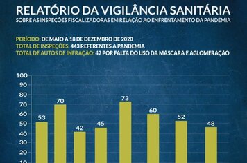 Vigilância Sanitária divulga relatório das inspeções fiscalizadoras em relação ao enfrentamento da Pandemia