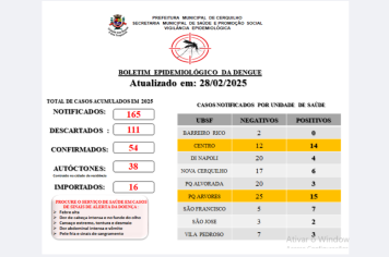A Prefeitura de Cerquilho, através da Secretaria de Saúde - Vigilância Epidemiológica e o Controle de Vetores, informa a população sobre o Boletim de Casos de Dengue atualizado em 28/02/2025. Confira!