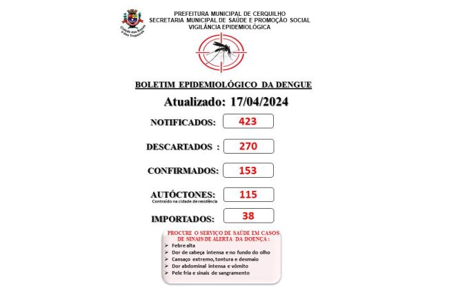 Prefeitura de Cerquilho informa a população sobre o Boletim de Casos de Dengue - 17 de abril