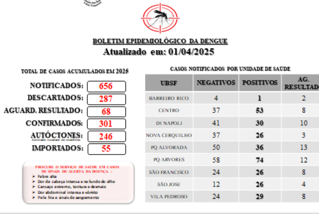 A Prefeitura de Cerquilho, através da Secretaria de Saúde - Vigilância Epidemiológica e o Controle de Vetores, informa a população sobre o Boletim de Casos de Dengue atualizado em 01/04/2025.  FAÇA SUA PARTE, essa luta também é SUA!