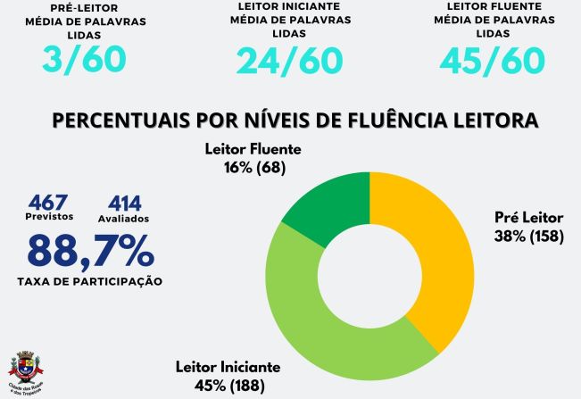 Educação divulga Avaliação de Leitura dos alunos do Ensino Fundamental de Cerquilho