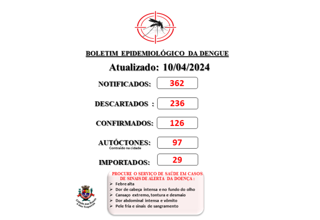 Prefeitura de Cerquilho informa a população sobre o Boletim de Casos de Dengue em 2024. 