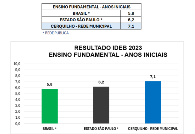Cerquilho avança na educação e supera níveis nacionais e estaduais no IDEB 2023
