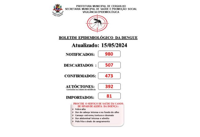 Prefeitura de Cerquilho informa a população sobre o Boletim de Casos de Dengue - 15 de maio 