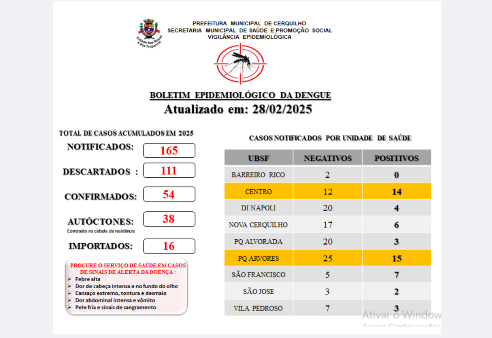 A Prefeitura de Cerquilho, através da Secretaria de Saúde - Vigilância Epidemiológica e o Controle de Vetores, informa a população sobre o Boletim de Casos de Dengue atualizado em 28/02/2025. Confira!